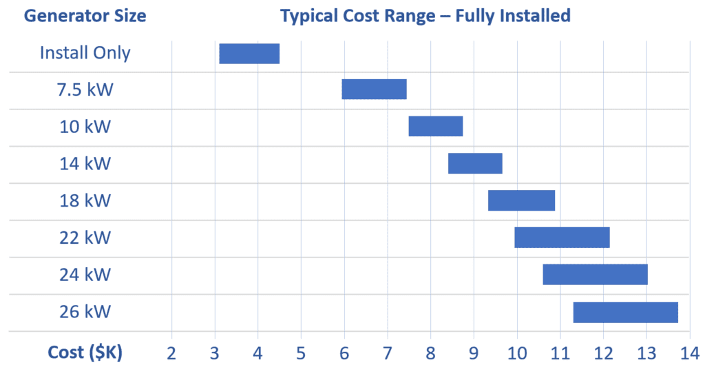 backup generator cost chart