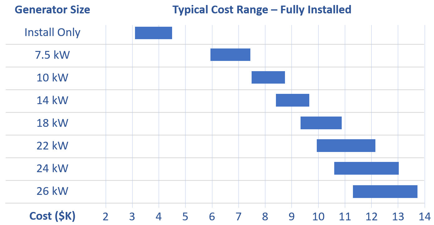 Total cost by generator size